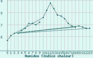 Courbe de l'humidex pour Olpenitz