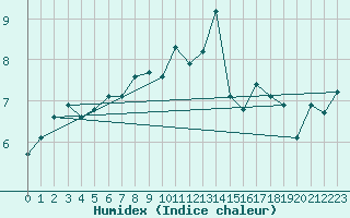 Courbe de l'humidex pour Prestwick Rnas