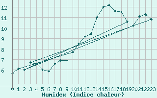 Courbe de l'humidex pour Ulm-Mhringen