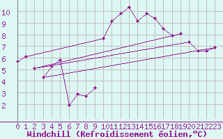 Courbe du refroidissement olien pour Brignogan (29)