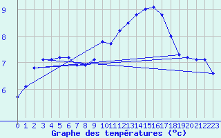 Courbe de tempratures pour Bourg-en-Bresse (01)