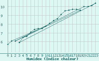 Courbe de l'humidex pour Gurteen