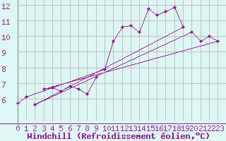 Courbe du refroidissement olien pour Plouguerneau (29)