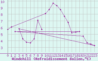 Courbe du refroidissement olien pour Pully-Lausanne (Sw)