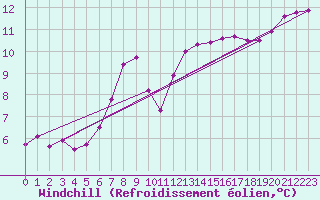 Courbe du refroidissement olien pour Weissenburg