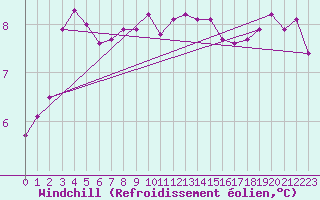 Courbe du refroidissement olien pour Saint-Philbert-sur-Risle (27)