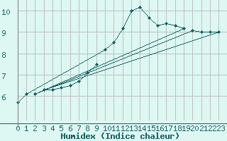 Courbe de l'humidex pour Chemnitz