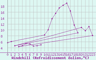 Courbe du refroidissement olien pour Narbonne (11)