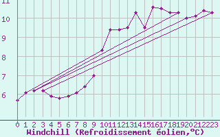 Courbe du refroidissement olien pour Ploudalmezeau (29)