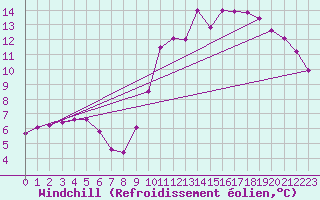 Courbe du refroidissement olien pour Tour-en-Sologne (41)