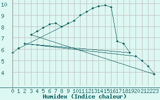 Courbe de l'humidex pour Lingen