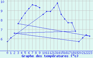 Courbe de tempratures pour Sausseuzemare-en-Caux (76)