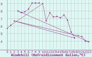 Courbe du refroidissement olien pour Herbault (41)