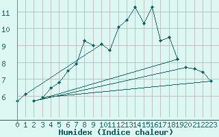 Courbe de l'humidex pour Mosstrand Ii