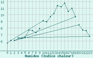 Courbe de l'humidex pour Vars - Col de Jaffueil (05)