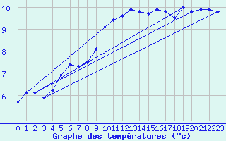 Courbe de tempratures pour Cabauw Tower