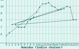 Courbe de l'humidex pour Troyes (10)