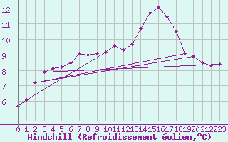 Courbe du refroidissement olien pour Dunkerque (59)