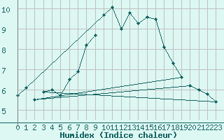 Courbe de l'humidex pour Herwijnen Aws