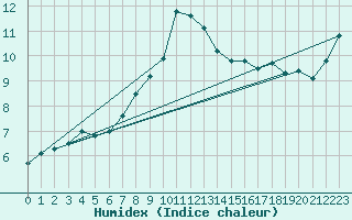 Courbe de l'humidex pour Sennybridge