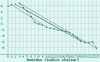 Courbe de l'humidex pour Kokemaki Tulkkila