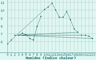 Courbe de l'humidex pour Scampton