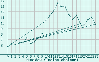 Courbe de l'humidex pour Nyon-Changins (Sw)