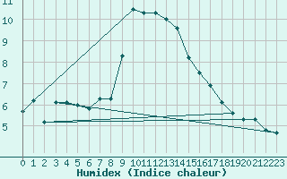 Courbe de l'humidex pour Bernina