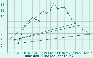 Courbe de l'humidex pour Guetsch