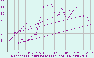 Courbe du refroidissement olien pour Mouilleron-le-Captif (85)