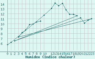 Courbe de l'humidex pour Thorney Island