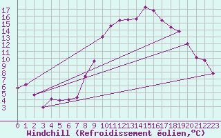 Courbe du refroidissement olien pour Palencia / Autilla del Pino