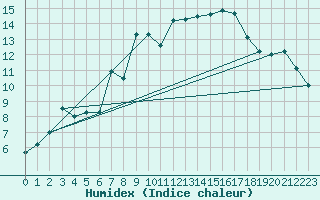 Courbe de l'humidex pour Ramsau / Dachstein