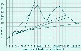 Courbe de l'humidex pour Stavanger Vaaland