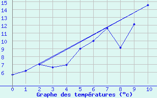 Courbe de tempratures pour Ljungby