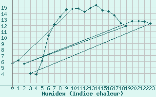 Courbe de l'humidex pour Berkenhout AWS