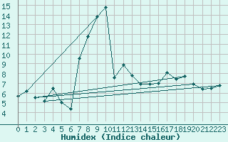 Courbe de l'humidex pour Biere