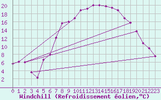 Courbe du refroidissement olien pour Reutte