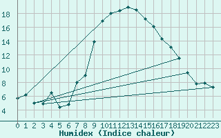 Courbe de l'humidex pour Usti Nad Orlici