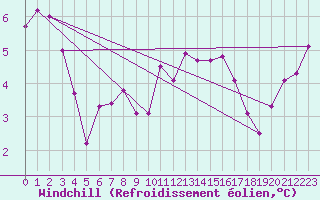 Courbe du refroidissement olien pour Tiree