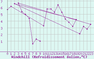 Courbe du refroidissement olien pour Lake Vyrnwy