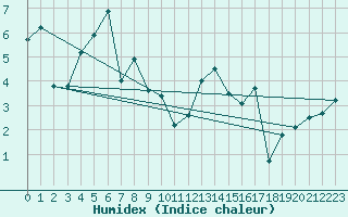 Courbe de l'humidex pour Ile Rousse (2B)