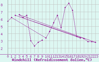 Courbe du refroidissement olien pour Guadalajara