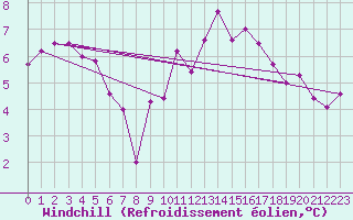Courbe du refroidissement olien pour Bordeaux (33)