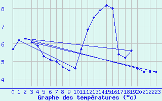 Courbe de tempratures pour Rouess-Vass (72)