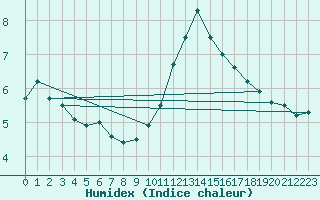 Courbe de l'humidex pour Evreux (27)