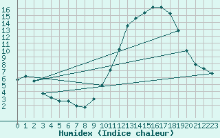 Courbe de l'humidex pour Muret (31)