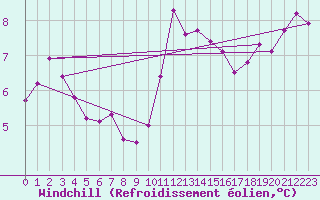 Courbe du refroidissement olien pour Cernay (86)