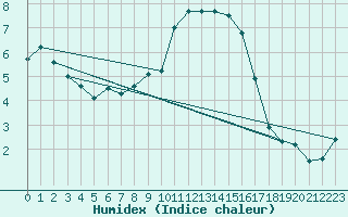 Courbe de l'humidex pour Solenzara - Base arienne (2B)