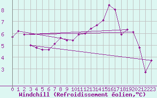 Courbe du refroidissement olien pour Mona